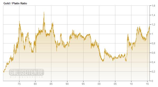 gold platin ratio