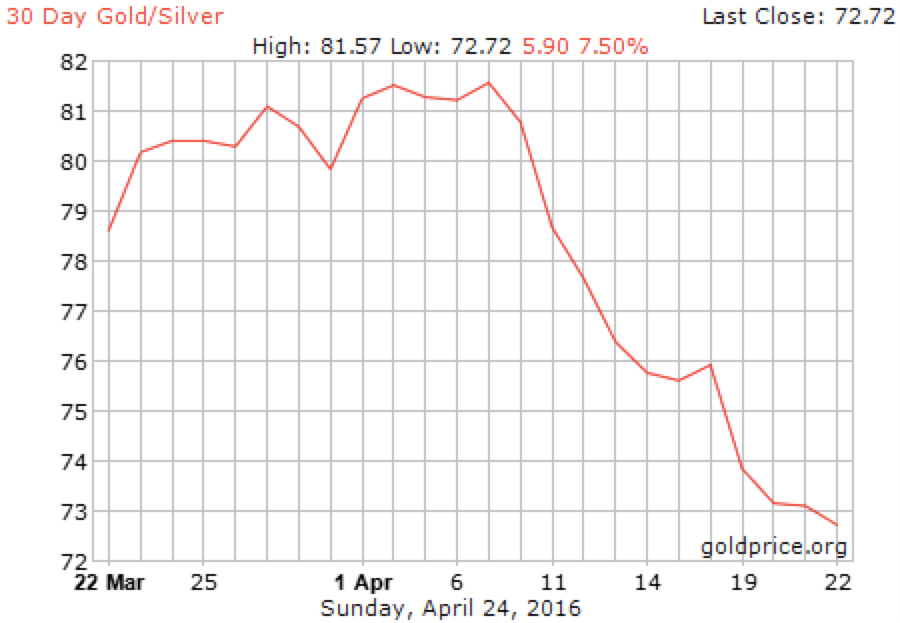 Monthly gold-silver ratio. Source: goldprice.org