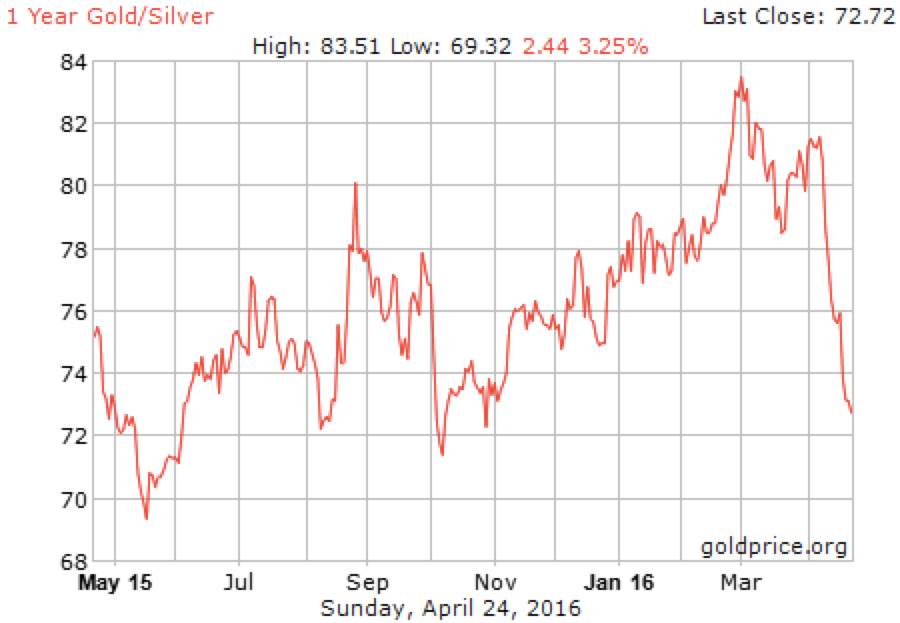 Yearly gold-silver ratio. Source: gold-price.com