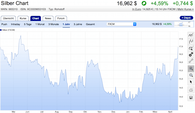 Silberpreis explodiert auf 10-Monats-Hoch