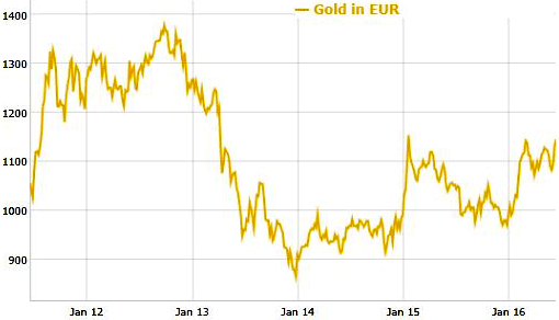 Brexit-Umfragen treiben den Goldpreis nach oben