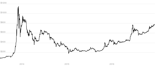 Bitcoin-Preis neues Hoch